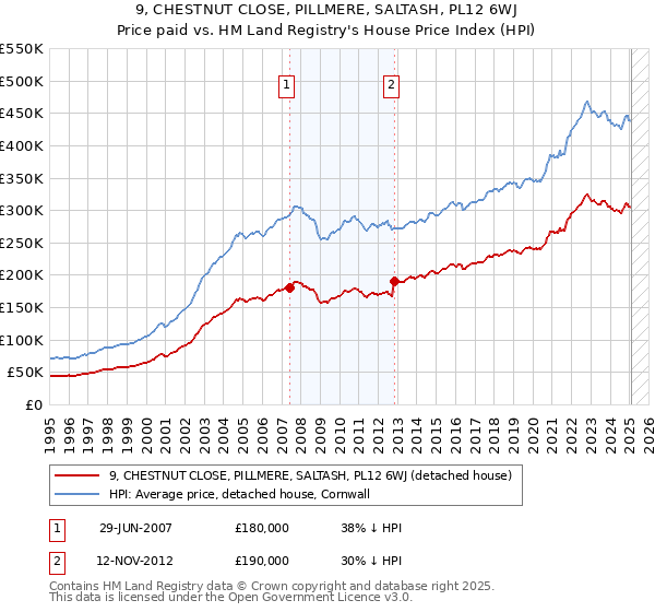 9, CHESTNUT CLOSE, PILLMERE, SALTASH, PL12 6WJ: Price paid vs HM Land Registry's House Price Index