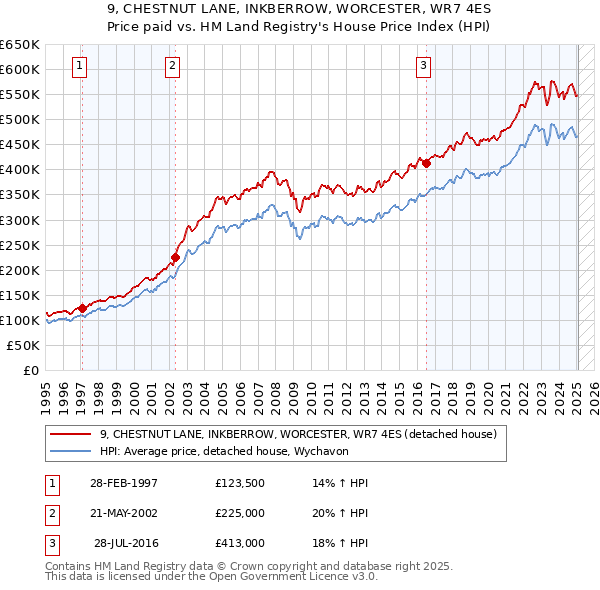 9, CHESTNUT LANE, INKBERROW, WORCESTER, WR7 4ES: Price paid vs HM Land Registry's House Price Index