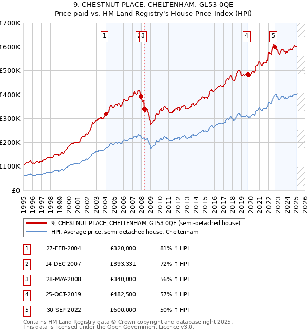 9, CHESTNUT PLACE, CHELTENHAM, GL53 0QE: Price paid vs HM Land Registry's House Price Index
