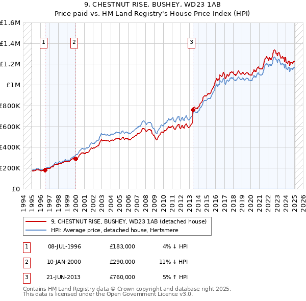 9, CHESTNUT RISE, BUSHEY, WD23 1AB: Price paid vs HM Land Registry's House Price Index
