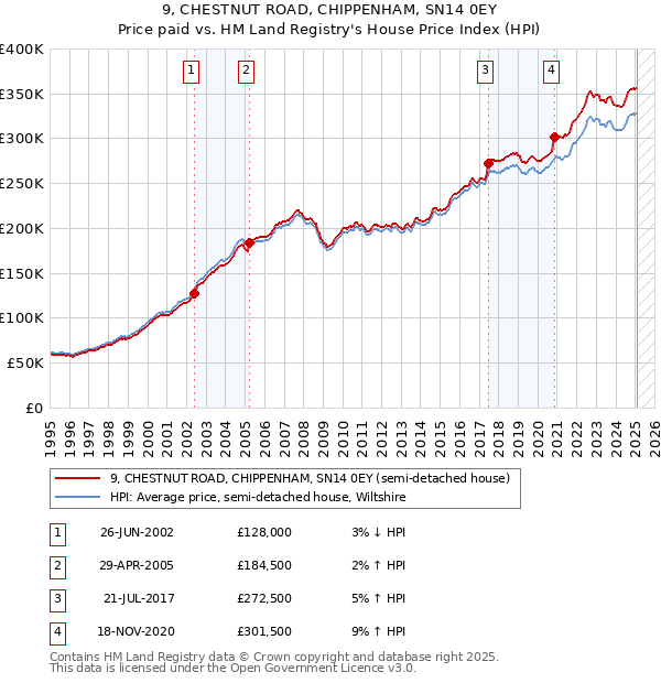 9, CHESTNUT ROAD, CHIPPENHAM, SN14 0EY: Price paid vs HM Land Registry's House Price Index