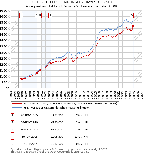 9, CHEVIOT CLOSE, HARLINGTON, HAYES, UB3 5LR: Price paid vs HM Land Registry's House Price Index