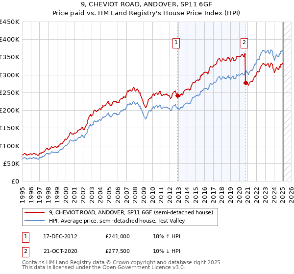 9, CHEVIOT ROAD, ANDOVER, SP11 6GF: Price paid vs HM Land Registry's House Price Index