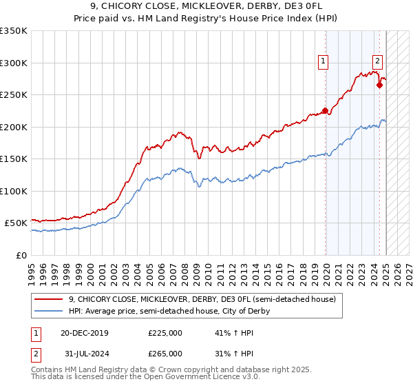 9, CHICORY CLOSE, MICKLEOVER, DERBY, DE3 0FL: Price paid vs HM Land Registry's House Price Index