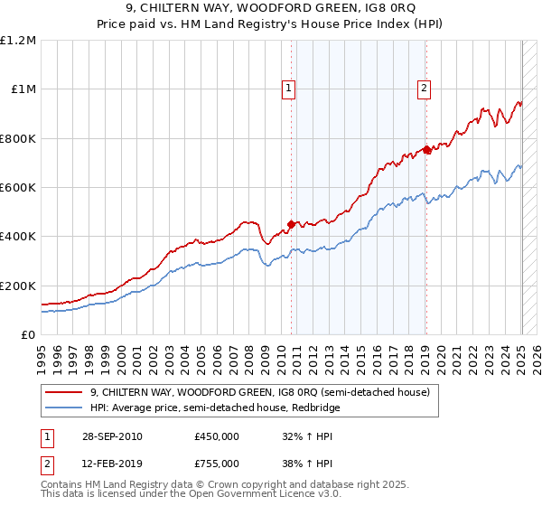 9, CHILTERN WAY, WOODFORD GREEN, IG8 0RQ: Price paid vs HM Land Registry's House Price Index