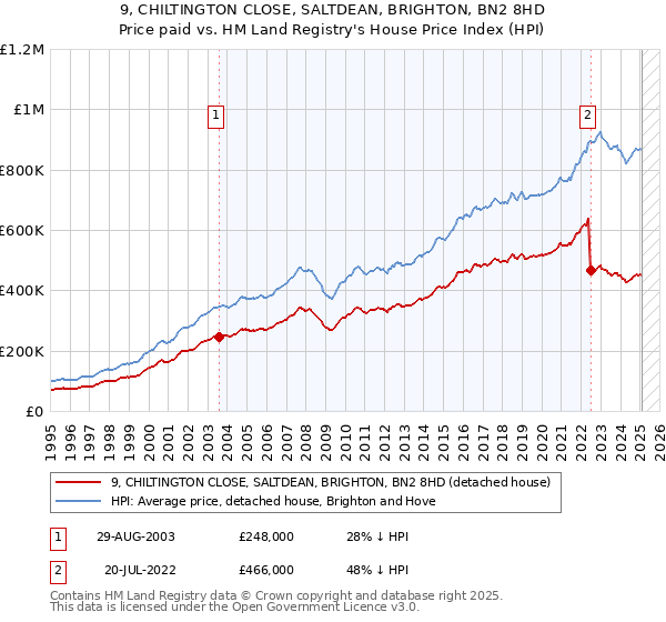 9, CHILTINGTON CLOSE, SALTDEAN, BRIGHTON, BN2 8HD: Price paid vs HM Land Registry's House Price Index