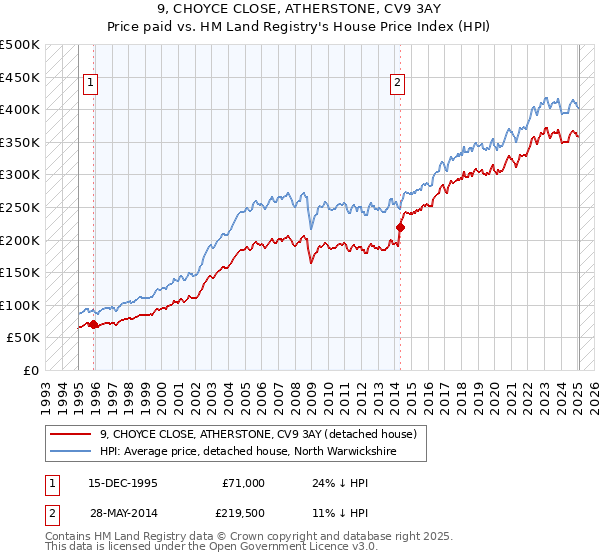 9, CHOYCE CLOSE, ATHERSTONE, CV9 3AY: Price paid vs HM Land Registry's House Price Index