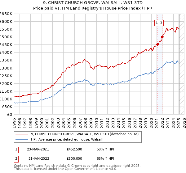 9, CHRIST CHURCH GROVE, WALSALL, WS1 3TD: Price paid vs HM Land Registry's House Price Index