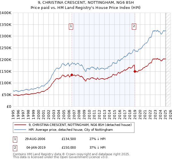 9, CHRISTINA CRESCENT, NOTTINGHAM, NG6 8SH: Price paid vs HM Land Registry's House Price Index