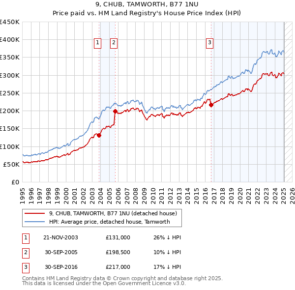 9, CHUB, TAMWORTH, B77 1NU: Price paid vs HM Land Registry's House Price Index