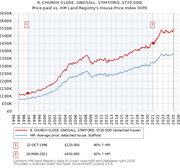 9, CHURCH CLOSE, GNOSALL, STAFFORD, ST20 0DD: Price paid vs HM Land Registry's House Price Index