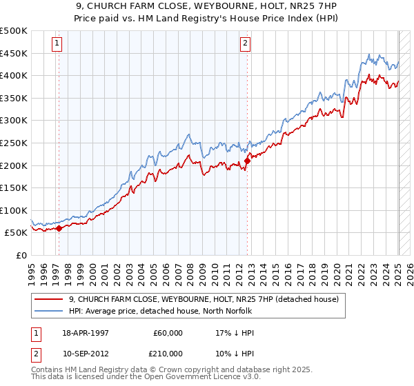 9, CHURCH FARM CLOSE, WEYBOURNE, HOLT, NR25 7HP: Price paid vs HM Land Registry's House Price Index