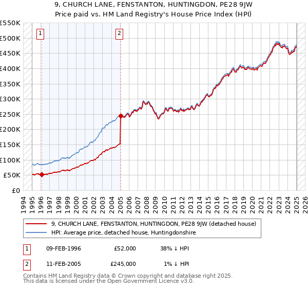 9, CHURCH LANE, FENSTANTON, HUNTINGDON, PE28 9JW: Price paid vs HM Land Registry's House Price Index