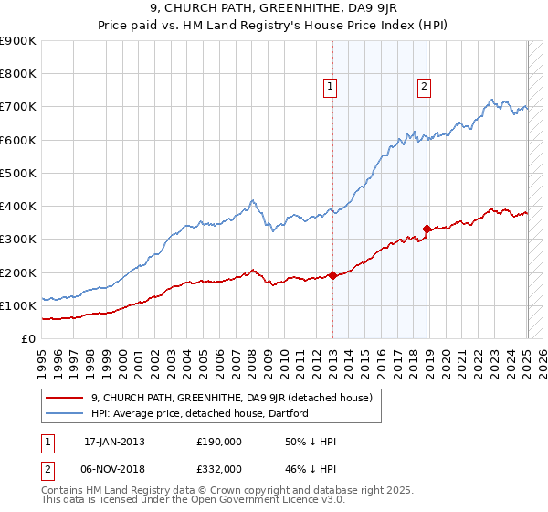 9, CHURCH PATH, GREENHITHE, DA9 9JR: Price paid vs HM Land Registry's House Price Index