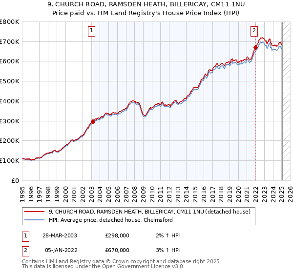 9, CHURCH ROAD, RAMSDEN HEATH, BILLERICAY, CM11 1NU: Price paid vs HM Land Registry's House Price Index