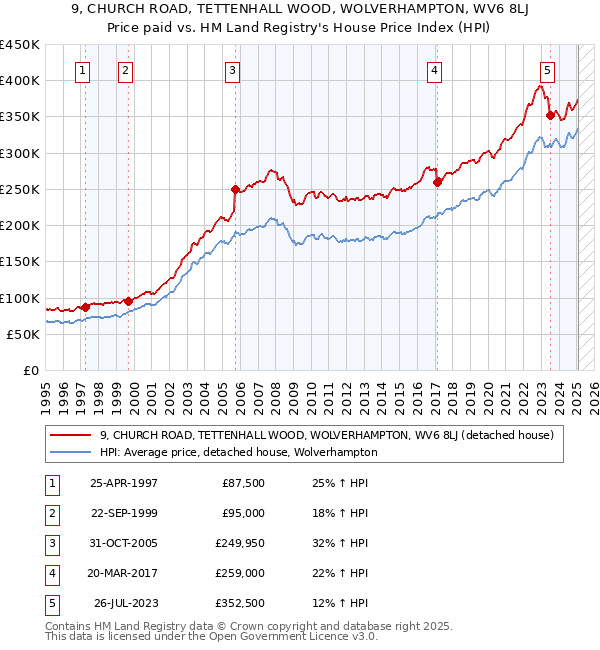 9, CHURCH ROAD, TETTENHALL WOOD, WOLVERHAMPTON, WV6 8LJ: Price paid vs HM Land Registry's House Price Index
