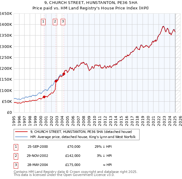 9, CHURCH STREET, HUNSTANTON, PE36 5HA: Price paid vs HM Land Registry's House Price Index