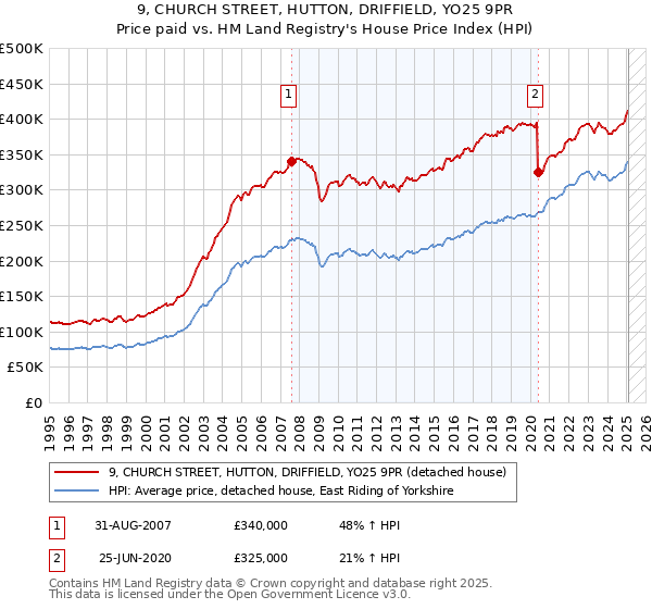 9, CHURCH STREET, HUTTON, DRIFFIELD, YO25 9PR: Price paid vs HM Land Registry's House Price Index