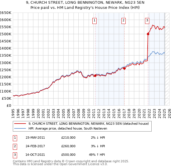 9, CHURCH STREET, LONG BENNINGTON, NEWARK, NG23 5EN: Price paid vs HM Land Registry's House Price Index