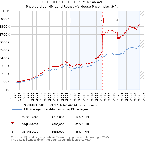 9, CHURCH STREET, OLNEY, MK46 4AD: Price paid vs HM Land Registry's House Price Index