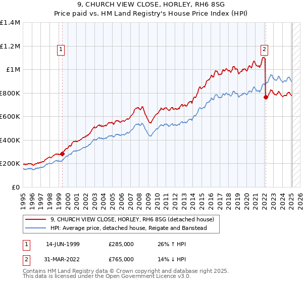 9, CHURCH VIEW CLOSE, HORLEY, RH6 8SG: Price paid vs HM Land Registry's House Price Index