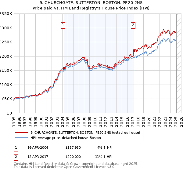 9, CHURCHGATE, SUTTERTON, BOSTON, PE20 2NS: Price paid vs HM Land Registry's House Price Index