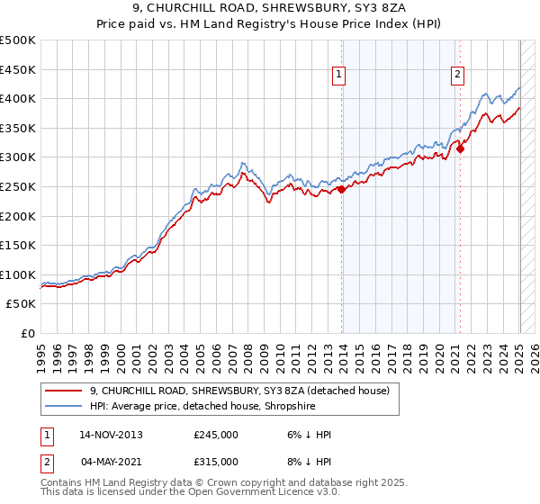 9, CHURCHILL ROAD, SHREWSBURY, SY3 8ZA: Price paid vs HM Land Registry's House Price Index