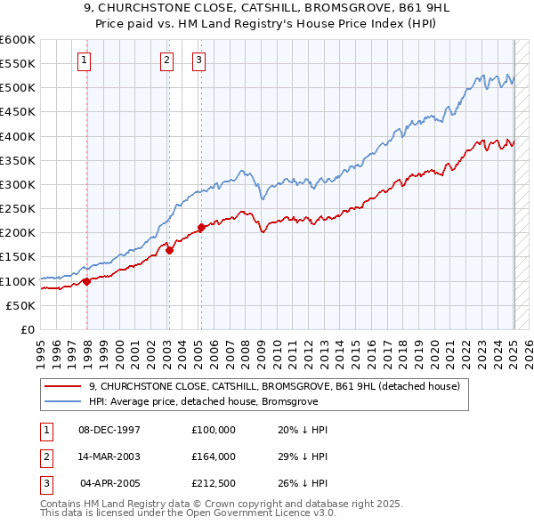 9, CHURCHSTONE CLOSE, CATSHILL, BROMSGROVE, B61 9HL: Price paid vs HM Land Registry's House Price Index