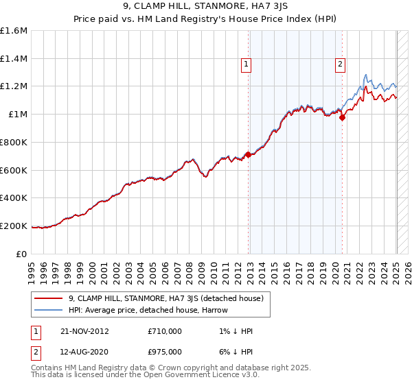 9, CLAMP HILL, STANMORE, HA7 3JS: Price paid vs HM Land Registry's House Price Index