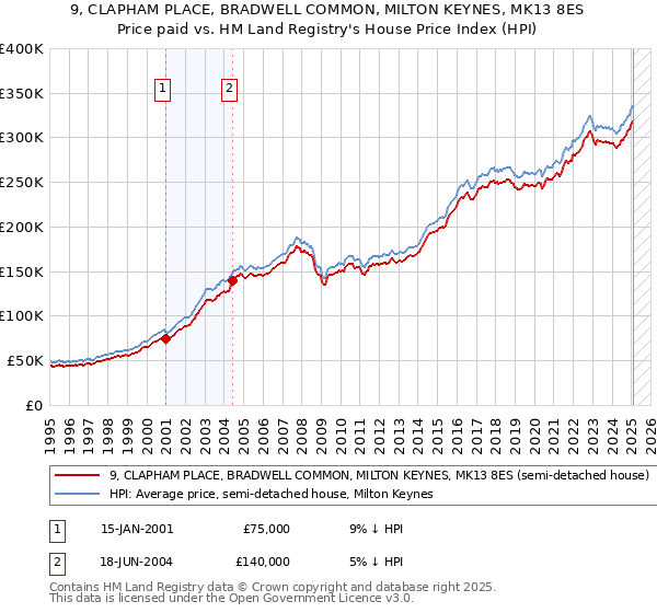 9, CLAPHAM PLACE, BRADWELL COMMON, MILTON KEYNES, MK13 8ES: Price paid vs HM Land Registry's House Price Index
