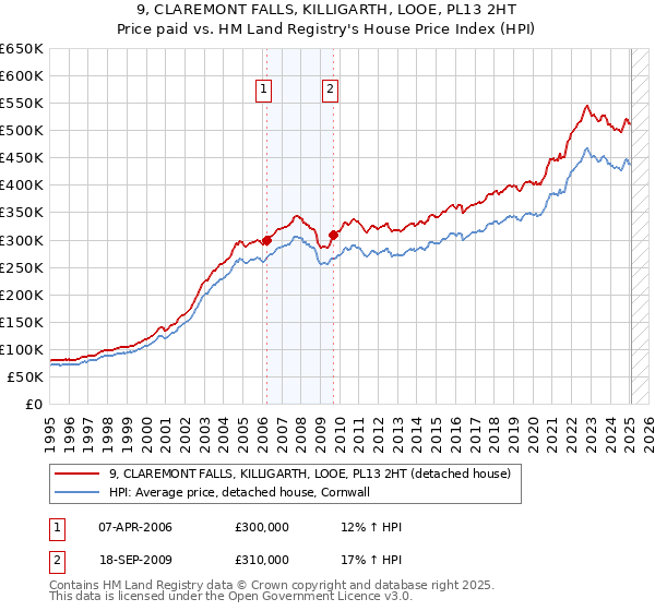 9, CLAREMONT FALLS, KILLIGARTH, LOOE, PL13 2HT: Price paid vs HM Land Registry's House Price Index