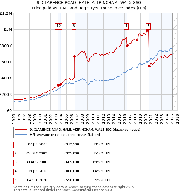 9, CLARENCE ROAD, HALE, ALTRINCHAM, WA15 8SG: Price paid vs HM Land Registry's House Price Index