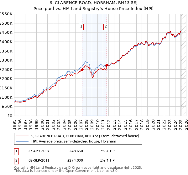 9, CLARENCE ROAD, HORSHAM, RH13 5SJ: Price paid vs HM Land Registry's House Price Index