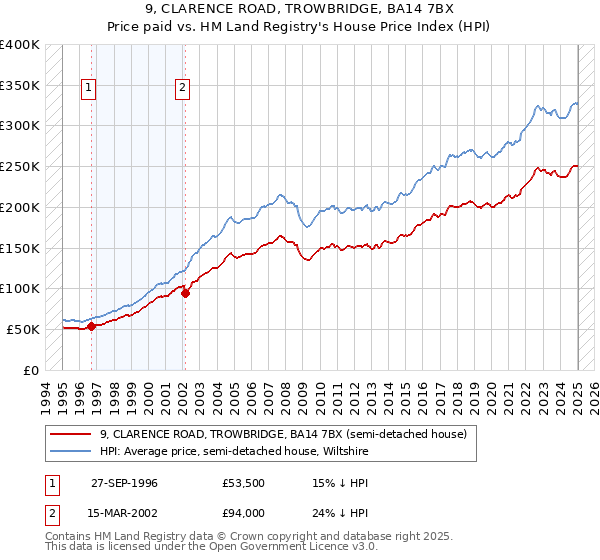 9, CLARENCE ROAD, TROWBRIDGE, BA14 7BX: Price paid vs HM Land Registry's House Price Index
