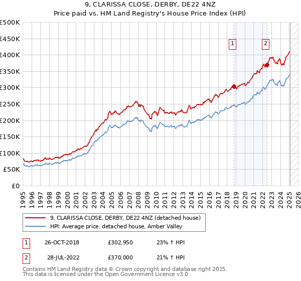 9, CLARISSA CLOSE, DERBY, DE22 4NZ: Price paid vs HM Land Registry's House Price Index