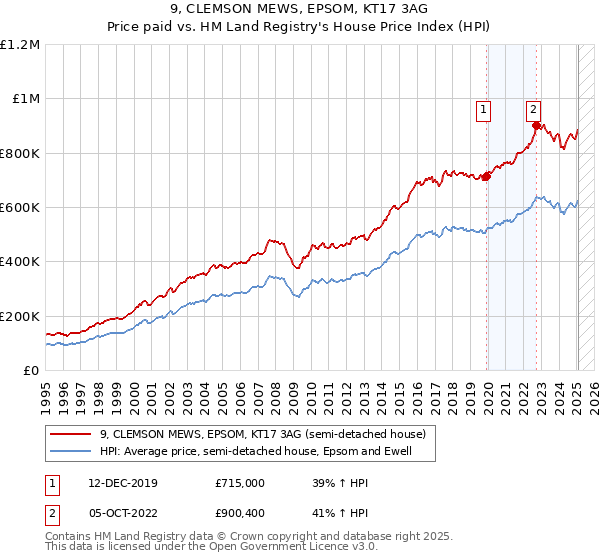 9, CLEMSON MEWS, EPSOM, KT17 3AG: Price paid vs HM Land Registry's House Price Index