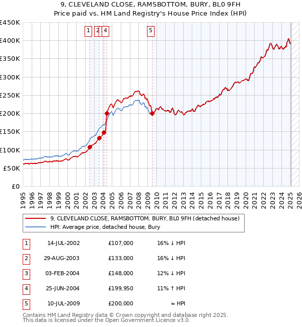9, CLEVELAND CLOSE, RAMSBOTTOM, BURY, BL0 9FH: Price paid vs HM Land Registry's House Price Index