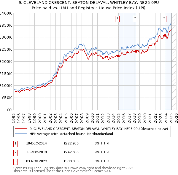 9, CLEVELAND CRESCENT, SEATON DELAVAL, WHITLEY BAY, NE25 0PU: Price paid vs HM Land Registry's House Price Index