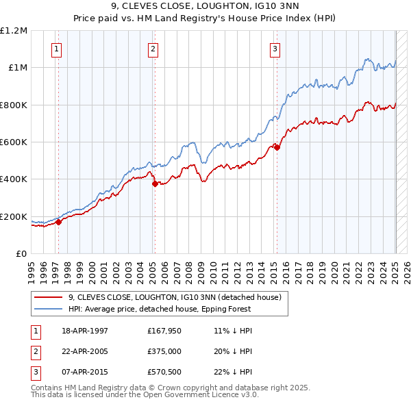 9, CLEVES CLOSE, LOUGHTON, IG10 3NN: Price paid vs HM Land Registry's House Price Index