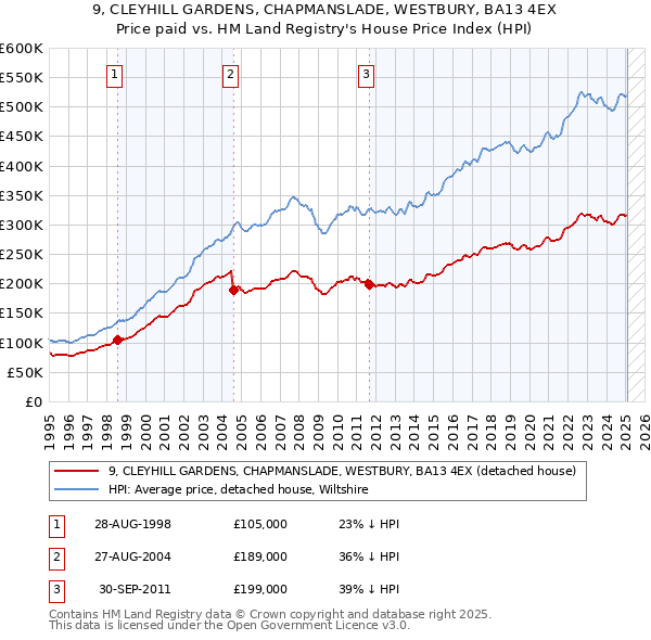 9, CLEYHILL GARDENS, CHAPMANSLADE, WESTBURY, BA13 4EX: Price paid vs HM Land Registry's House Price Index