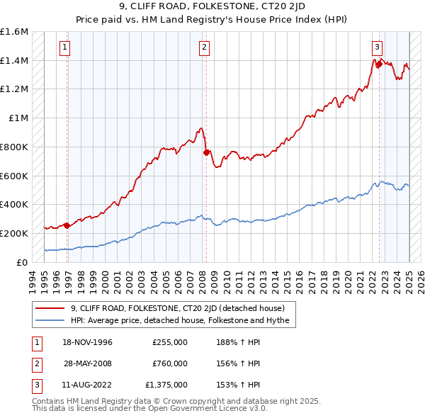 9, CLIFF ROAD, FOLKESTONE, CT20 2JD: Price paid vs HM Land Registry's House Price Index