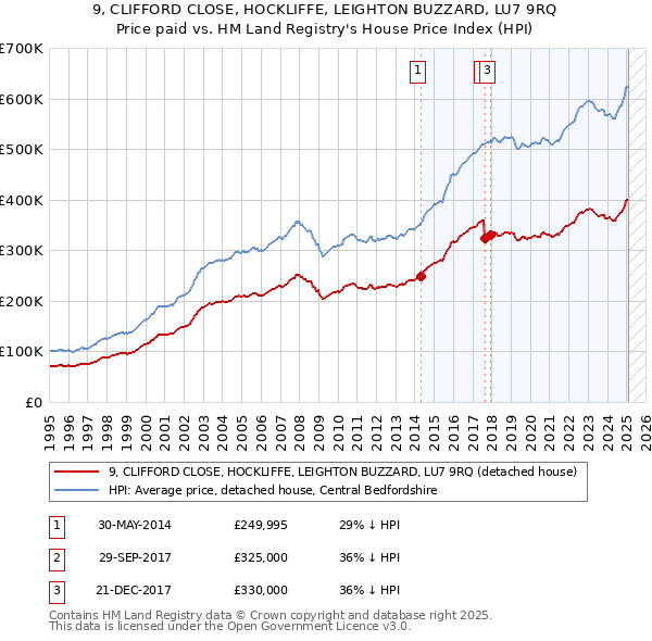9, CLIFFORD CLOSE, HOCKLIFFE, LEIGHTON BUZZARD, LU7 9RQ: Price paid vs HM Land Registry's House Price Index