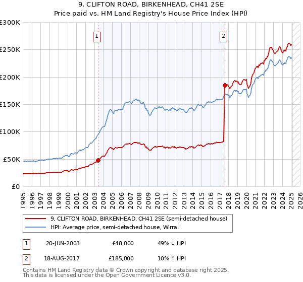 9, CLIFTON ROAD, BIRKENHEAD, CH41 2SE: Price paid vs HM Land Registry's House Price Index