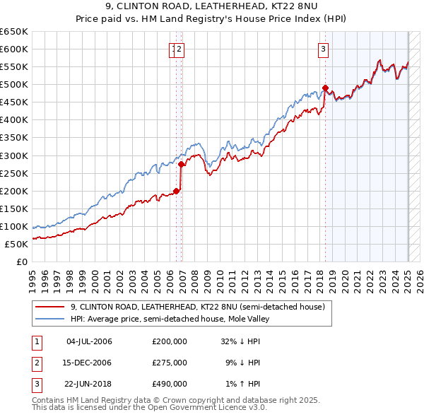 9, CLINTON ROAD, LEATHERHEAD, KT22 8NU: Price paid vs HM Land Registry's House Price Index
