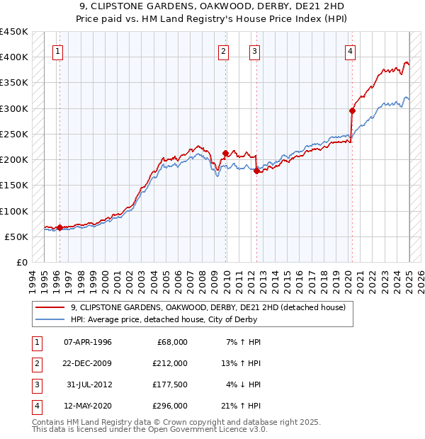 9, CLIPSTONE GARDENS, OAKWOOD, DERBY, DE21 2HD: Price paid vs HM Land Registry's House Price Index