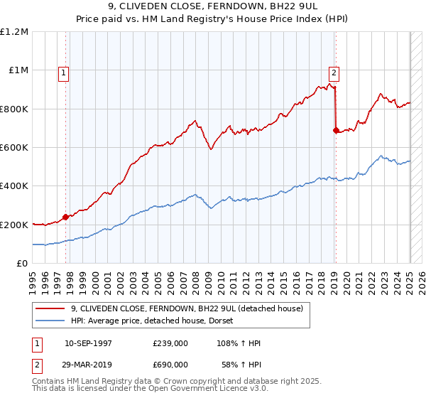 9, CLIVEDEN CLOSE, FERNDOWN, BH22 9UL: Price paid vs HM Land Registry's House Price Index