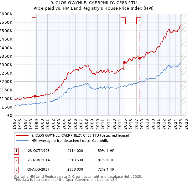 9, CLOS GWYNLE, CAERPHILLY, CF83 1TU: Price paid vs HM Land Registry's House Price Index