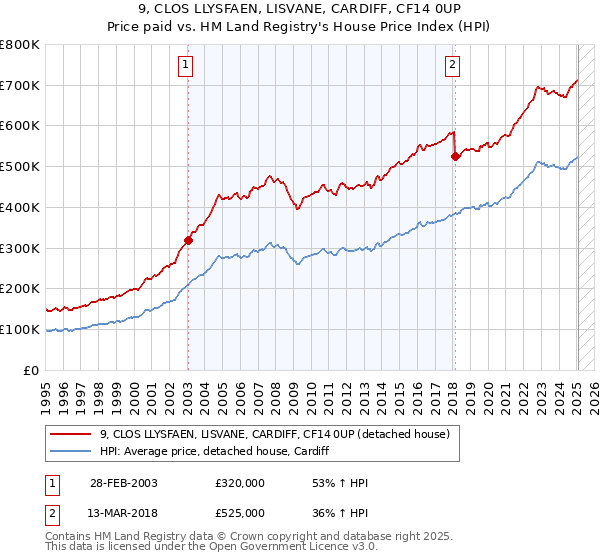 9, CLOS LLYSFAEN, LISVANE, CARDIFF, CF14 0UP: Price paid vs HM Land Registry's House Price Index