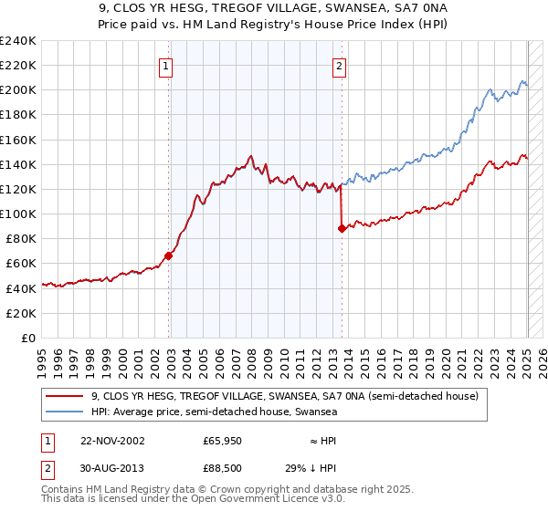 9, CLOS YR HESG, TREGOF VILLAGE, SWANSEA, SA7 0NA: Price paid vs HM Land Registry's House Price Index