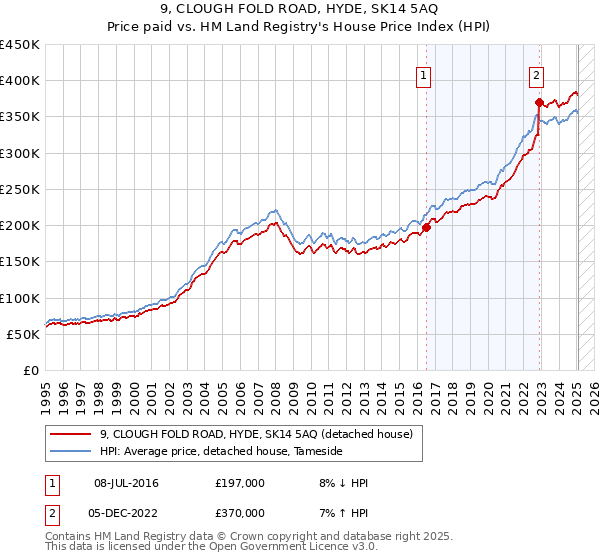 9, CLOUGH FOLD ROAD, HYDE, SK14 5AQ: Price paid vs HM Land Registry's House Price Index